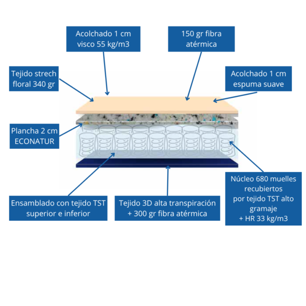 Colchón Resort Plus – Muelle Ensacado El colchón Resort Plus es la combinación perfecta entre comodidad, transpirabilidad y adaptabilidad. Diseñado con un núcleo de muelles ensacados y un acolchado superior de tejido strech bamboo,